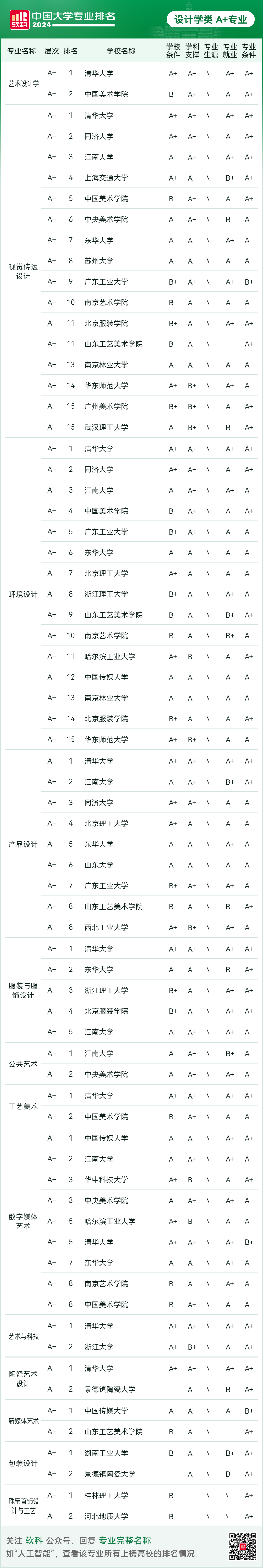 2024软科中国大学专业排名！A+级专业数北京最多  数据 排名 第115张